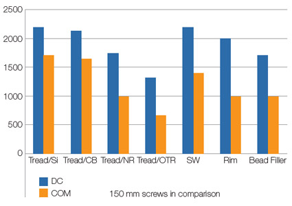 150 mm screws in comparison